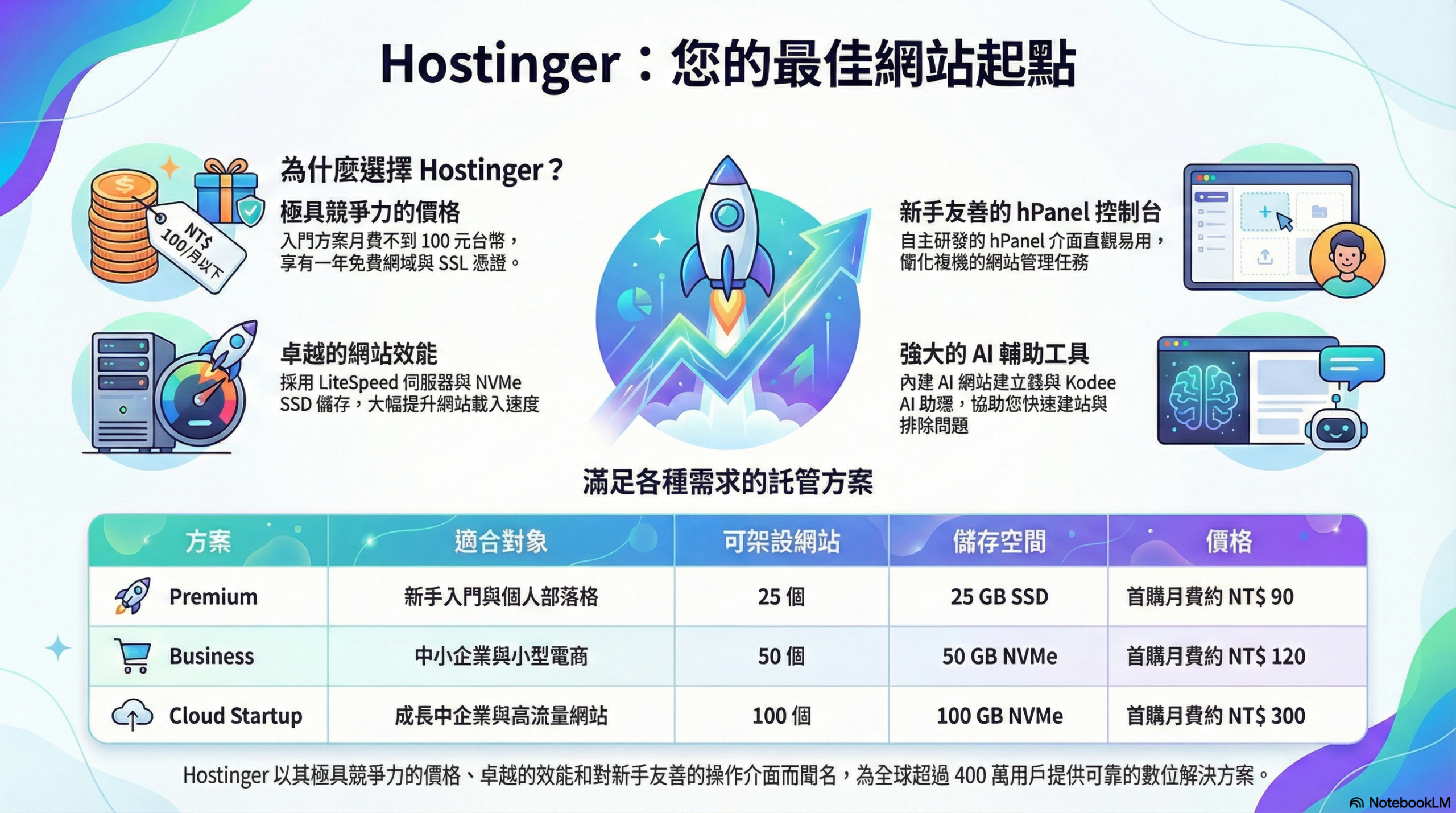 網站主機介紹(1)-Hostinger